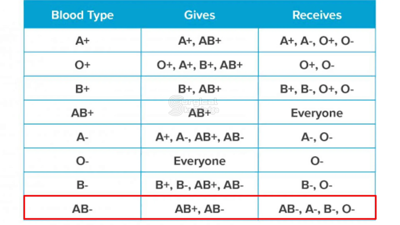 קבוצת דם A שלילית יכולה לתרום ל-AB שלילית.